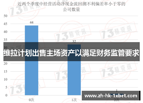 维拉计划出售主场资产以满足财务监管要求